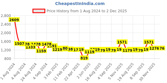 myntra.com TeenTrums Boys Front-Open Cotton Hooded Sweatshirt teentrums Price History Graph from 1 Aug 2024 to 30 Nov 2025