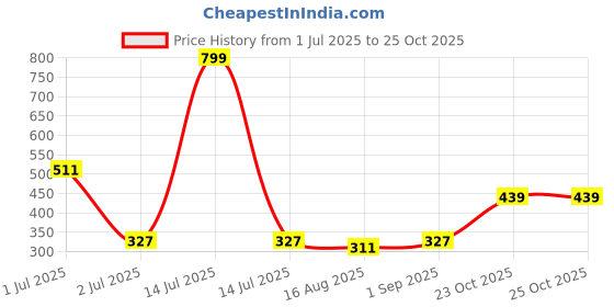 myntra.com TeenTrums Boys Graphic Printed Cotton Half Sleeve T-Shirt teentrums Price History Graph from 1 Jul 2025 to 23 Oct 2025