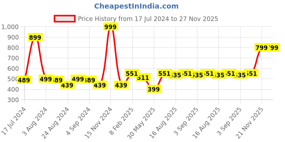 myntra.com TeenTrums Boys Graphic Printed Cotton T-shirt teentrums Price History Graph from 17 Jul 2024 to 27 Nov 2025