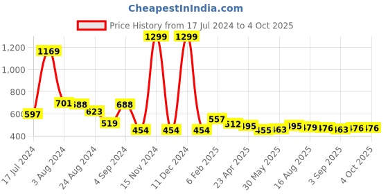 myntra.com TeenTrums Boys Graphic Printed Cotton T-shirt teentrums Price History Graph from 17 Jul 2024 to 4 Oct 2025