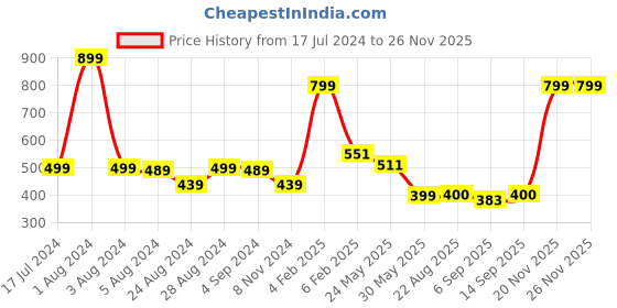 myntra.com TeenTrums Boys Graphic Printed Cotton T-shirt teentrums Price History Graph from 17 Jul 2024 to 24 Nov 2025