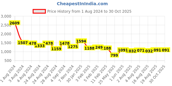 myntra.com TeenTrums Boys Graphic Printed Hooded Cotton Sweatshirt teentrums Price History Graph from 1 Aug 2024 to 30 Oct 2025