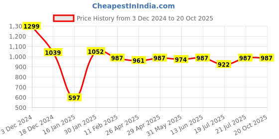 myntra.com TeenTrums Boys Graphic Printed T-Shirt With Shorts Clothing Set teentrums Price History Graph from 3 Dec 2024 to 20 Oct 2025