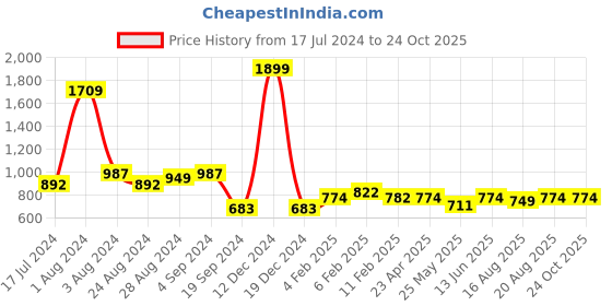 myntra.com TeenTrums Boys Polo Collar Cotton T-shirt teentrums Price History Graph from 17 Jul 2024 to 24 Oct 2025