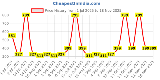 myntra.com TeenTrums Boys Printed Applique T-shirt teentrums Price History Graph from 1 Jul 2025 to 18 Nov 2025