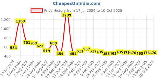myntra.com TeenTrums Boys Printed Cotton T-shirt teentrums Price History Graph from 17 Jul 2024 to 4 Oct 2025