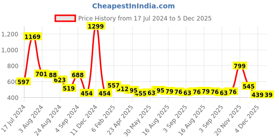 myntra.com TeenTrums Boys Printed Round Neck Cotton T-shirt teentrums Price History Graph from 17 Jul 2024 to 5 Dec 2025