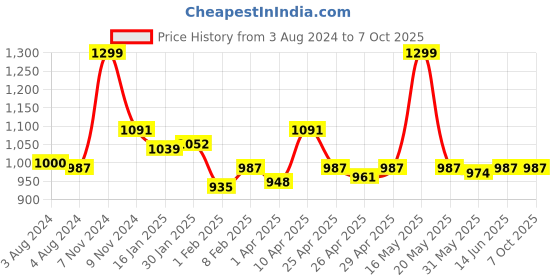 myntra.com TeenTrums Boys Printed T-shirt With Shorts teentrums Price History Graph from 3 Aug 2024 to 4 Oct 2025