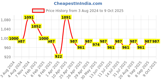 myntra.com TeenTrums Boys Printed T-shirt With Shorts teentrums Price History Graph from 3 Aug 2024 to 4 Oct 2025