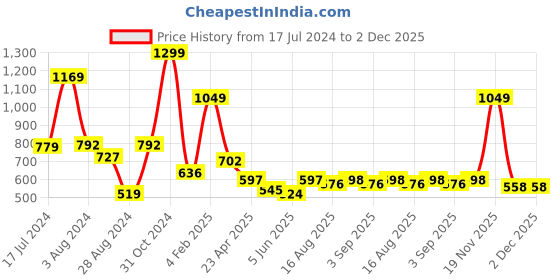 myntra.com TeenTrums Boys Raw Edge Cotton T-shirt teentrums Price History Graph from 17 Jul 2024 to 1 Dec 2025
