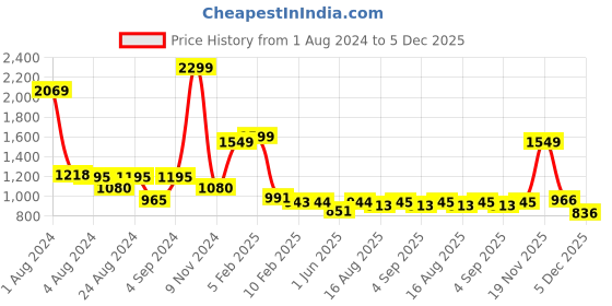 myntra.com TeenTrums Boys Regular Fit Cotton Shorts teentrums Price History Graph from 1 Aug 2024 to 5 Dec 2025