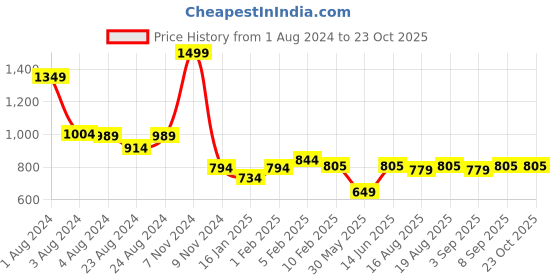 myntra.com TeenTrums Boys Slim Fit Casual Shirt teentrums Price History Graph from 1 Aug 2024 to 23 Oct 2025