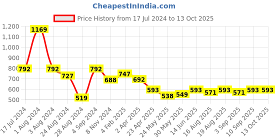 myntra.com TeenTrums Boys Tie and Dye Cotton T-shirt teentrums Price History Graph from 17 Jul 2024 to 4 Oct 2025