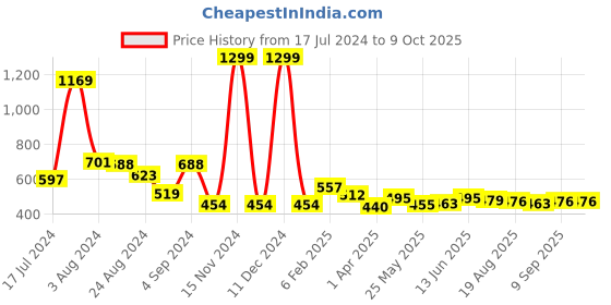 myntra.com TeenTrums Boys Typography Printed Cotton T-shirt teentrums Price History Graph from 17 Jul 2024 to 4 Oct 2025