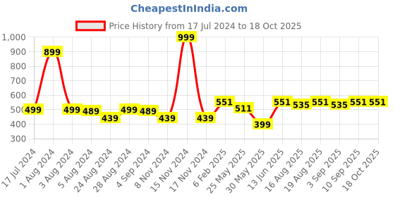 myntra.com TeenTrums Boys Typography Printed Cotton T-shirt teentrums Price History Graph from 17 Jul 2024 to 18 Oct 2025