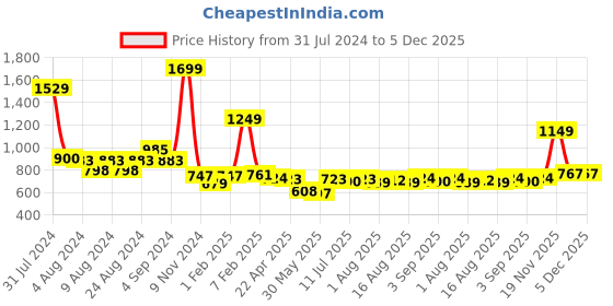 myntra.com TeenTrums Checked Cinched Waist Cotton Top teentrums Price History Graph from 31 Jul 2024 to 5 Dec 2025