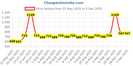 myntra.com TeenTrums Checked Puff Sleeve Cotton Crop Top teentrums Price History Graph from 25 May 2025 to 5 Dec 2025