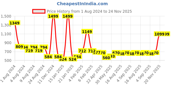 myntra.com TeenTrums Checked Sleeves Typography Print Cotton Top teentrums Price History Graph from 1 Aug 2024 to 24 Nov 2025