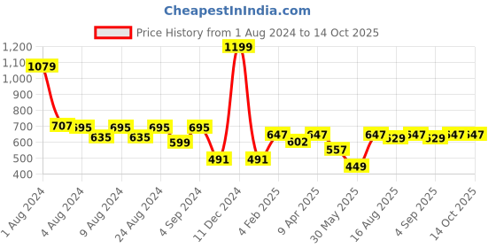 myntra.com TeenTrums Conversational Sustainable Print Top teentrums Price History Graph from 1 Aug 2024 to 14 Oct 2025