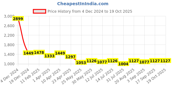myntra.com TeenTrums Embroidered A-line Dress teentrums Price History Graph from 4 Dec 2024 to 19 Oct 2025