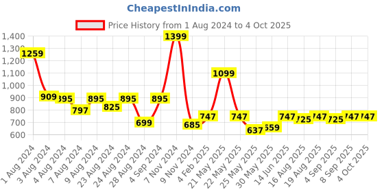 myntra.com TeenTrums Floral Print Cinched Waist Top teentrums Price History Graph from 1 Aug 2024 to 4 Oct 2025