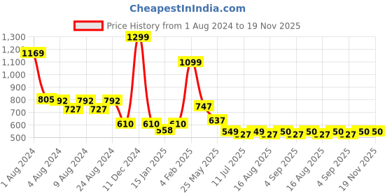 myntra.com TeenTrums Floral Printed Linen Top teentrums Price History Graph from 1 Aug 2024 to 18 Nov 2025