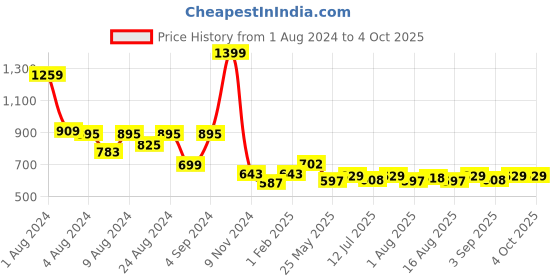 myntra.com TeenTrums Floral Printed Top teentrums Price History Graph from 1 Aug 2024 to 4 Oct 2025