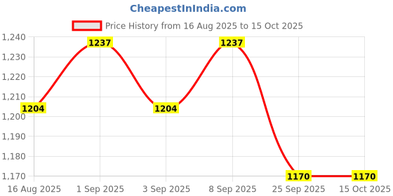 myntra.com TeenTrums Floral Striped A-Line Dress teentrums Price History Graph from 16 Aug 2025 to 4 Oct 2025
