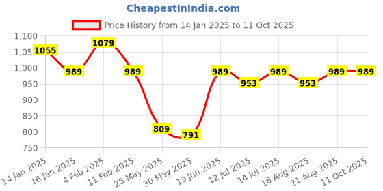 myntra.com TeenTrums Flutter Sleeve Fit & Flare Dress teentrums Price History Graph from 14 Jan 2025 to 10 Oct 2025