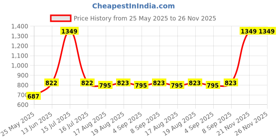 myntra.com TeenTrums Geometric Print Crepe Shirt Style Crop Top teentrums Price History Graph from 25 May 2025 to 25 Nov 2025