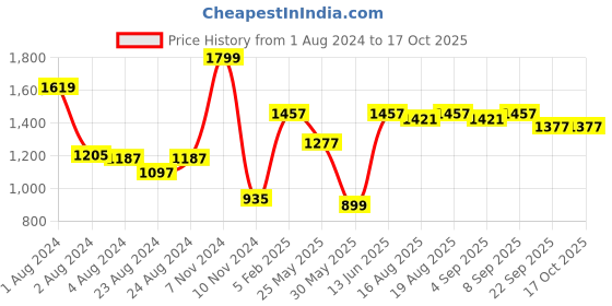 myntra.com TeenTrums Girls Abstract Printed Jumpsuit teentrums Price History Graph from 1 Aug 2024 to 16 Oct 2025