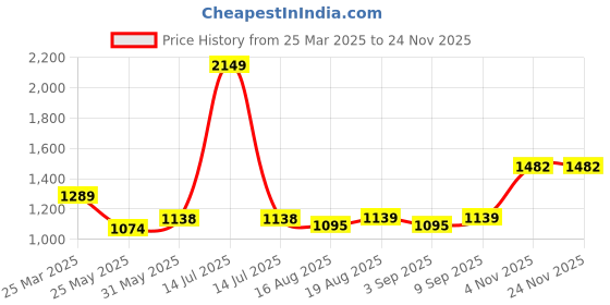 myntra.com TeenTrums Girls Basic Jumpsuit teentrums Price History Graph from 25 Mar 2025 to 24 Nov 2025