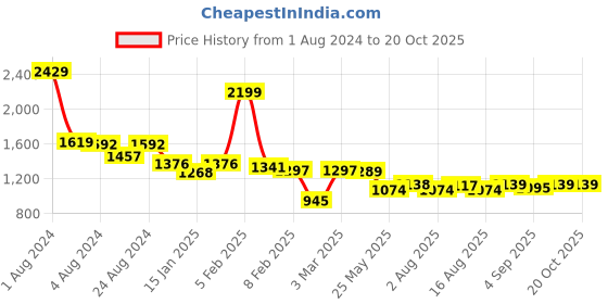 myntra.com TeenTrums Girls Checked Basic Jumpsuit teentrums Price History Graph from 1 Aug 2024 to 20 Oct 2025