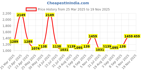 myntra.com TeenTrums Girls Checked Basic Jumpsuit teentrums Price History Graph from 25 Mar 2025 to 19 Nov 2025