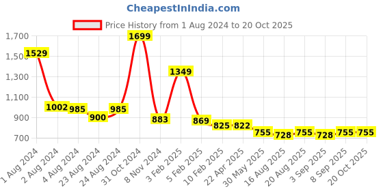 myntra.com TeenTrums Girls Checked Pure Cotton A-Line Pleated Above-Knee Skirt teentrums Price History Graph from 1 Aug 2024 to 20 Oct 2025