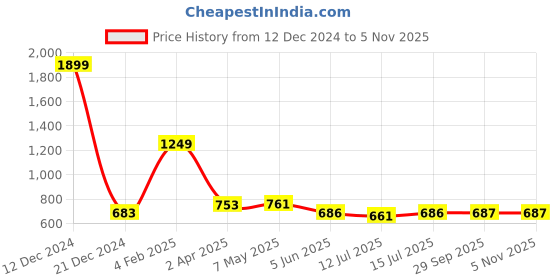 myntra.com TeenTrums Girls Colourblocked Fleece Joggers teentrums Price History Graph from 12 Dec 2024 to 3 Nov 2025