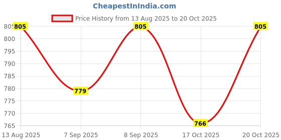 myntra.com TeenTrums Girls Colourblocked Joggers teentrums Price History Graph from 13 Aug 2025 to 20 Oct 2025