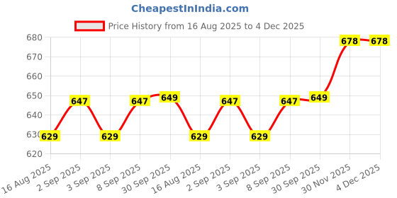 myntra.com TeenTrums Girls Conversational Print Shirt Style Crop Top teentrums Price History Graph from 16 Aug 2025 to 4 Dec 2025