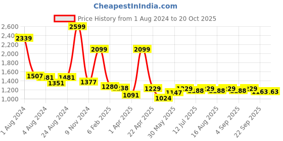 myntra.com TeenTrums Girls Cotton Printed Basic Jumpsuit teentrums Price History Graph from 1 Aug 2024 to 20 Oct 2025