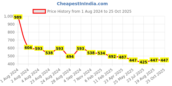 myntra.com TeenTrums Girls Cotton Round Neck T-shirt teentrums Price History Graph from 1 Aug 2024 to 24 Oct 2025