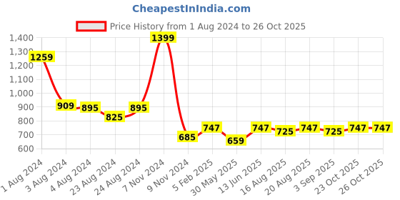 myntra.com TeenTrums Girls Cotton Shorts teentrums Price History Graph from 1 Aug 2024 to 26 Oct 2025