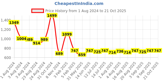 myntra.com TeenTrums Girls Denim Flared Above Knee Skirt teentrums Price History Graph from 1 Aug 2024 to 21 Oct 2025