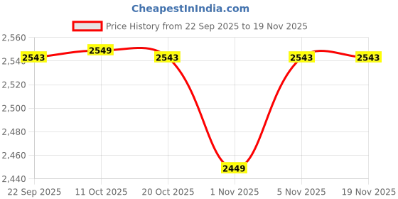 myntra.com TeenTrums Girls Floral Printed Kurta with Palazzo & Dupatta teentrums Price History Graph from 22 Sep 2025 to 19 Nov 2025