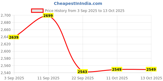 myntra.com TeenTrums Girls Floral Printed Kurta with Palazzo & Dupatta teentrums Price History Graph from 3 Sep 2025 to 13 Oct 2025
