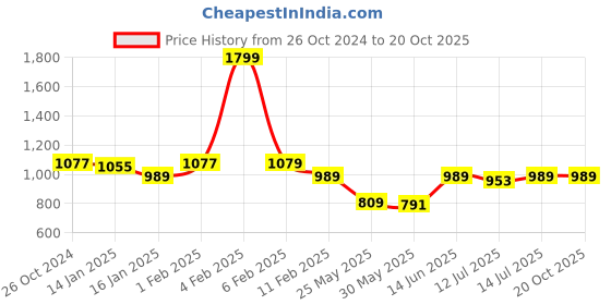myntra.com TeenTrums Girls Flutter Sleeve Fit & Flare Dress teentrums Price History Graph from 26 Oct 2024 to 20 Oct 2025