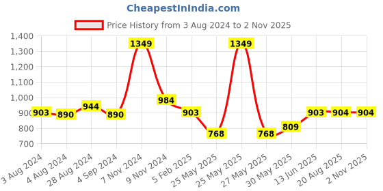 myntra.com TeenTrums Girls Loose Fit Easy Wash Cotton Parallel Trousers teentrums Price History Graph from 3 Aug 2024 to 1 Nov 2025