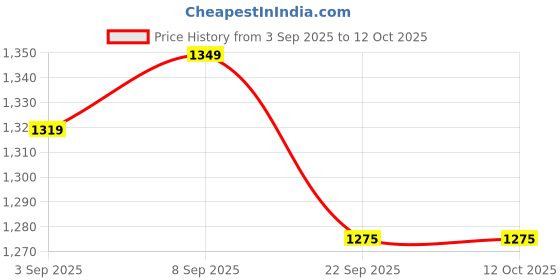 myntra.com TeenTrums Girls Printed Round Neck Top With Trousers teentrums Price History Graph from 3 Sep 2025 to 4 Oct 2025