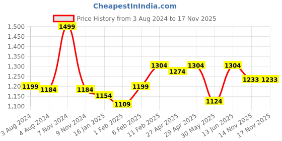 myntra.com TeenTrums Girls Printed Top & Joggers Clothing Set teentrums Price History Graph from 3 Aug 2024 to 17 Nov 2025