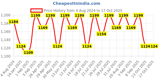 myntra.com TeenTrums Girls Printed Top with Trouser teentrums Price History Graph from 4 Aug 2024 to 16 Oct 2025