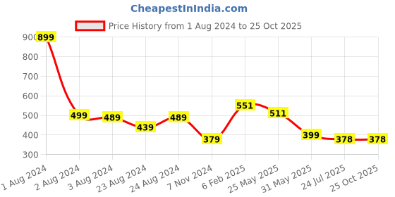 myntra.com TeenTrums Girls Typography Printed Cotton T-shirt teentrums Price History Graph from 1 Aug 2024 to 24 Oct 2025